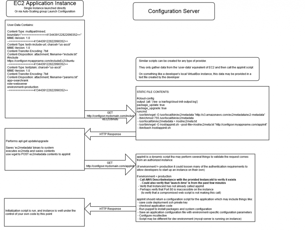 Proposed Pattern for Deploying EC2 instances with Secure Credentials ...