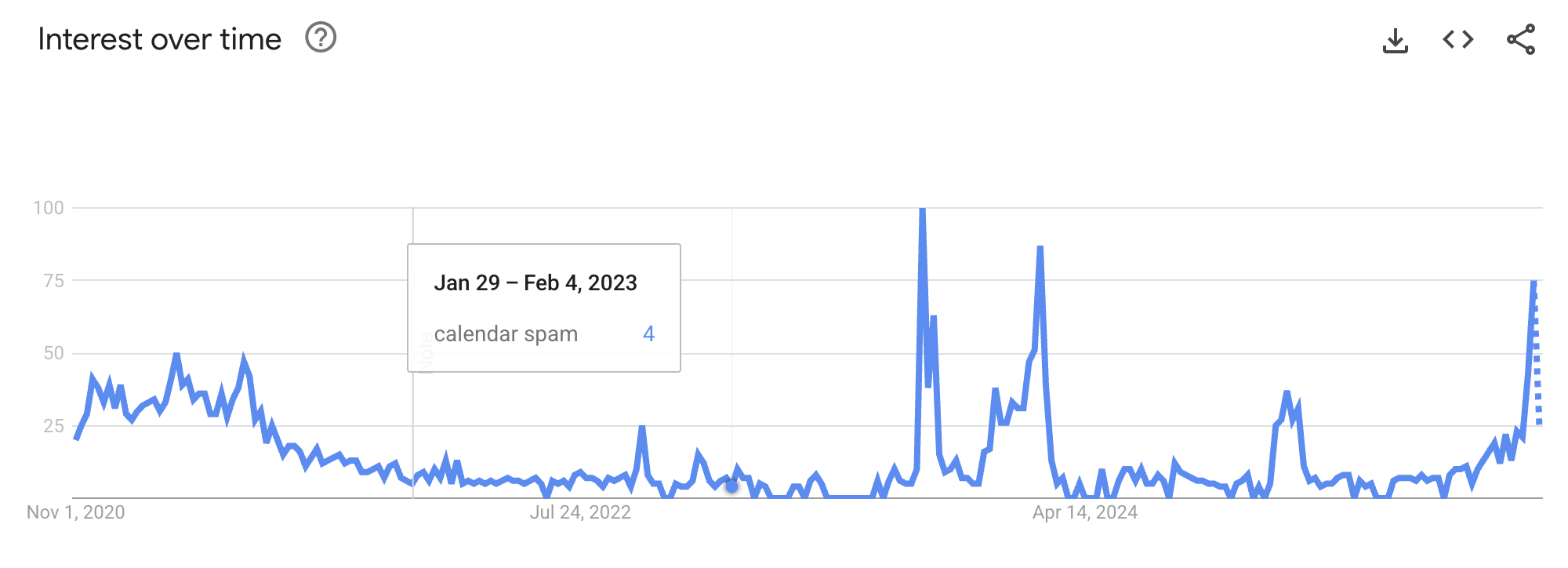 Google Trends show Calendar Spam is on the rise
